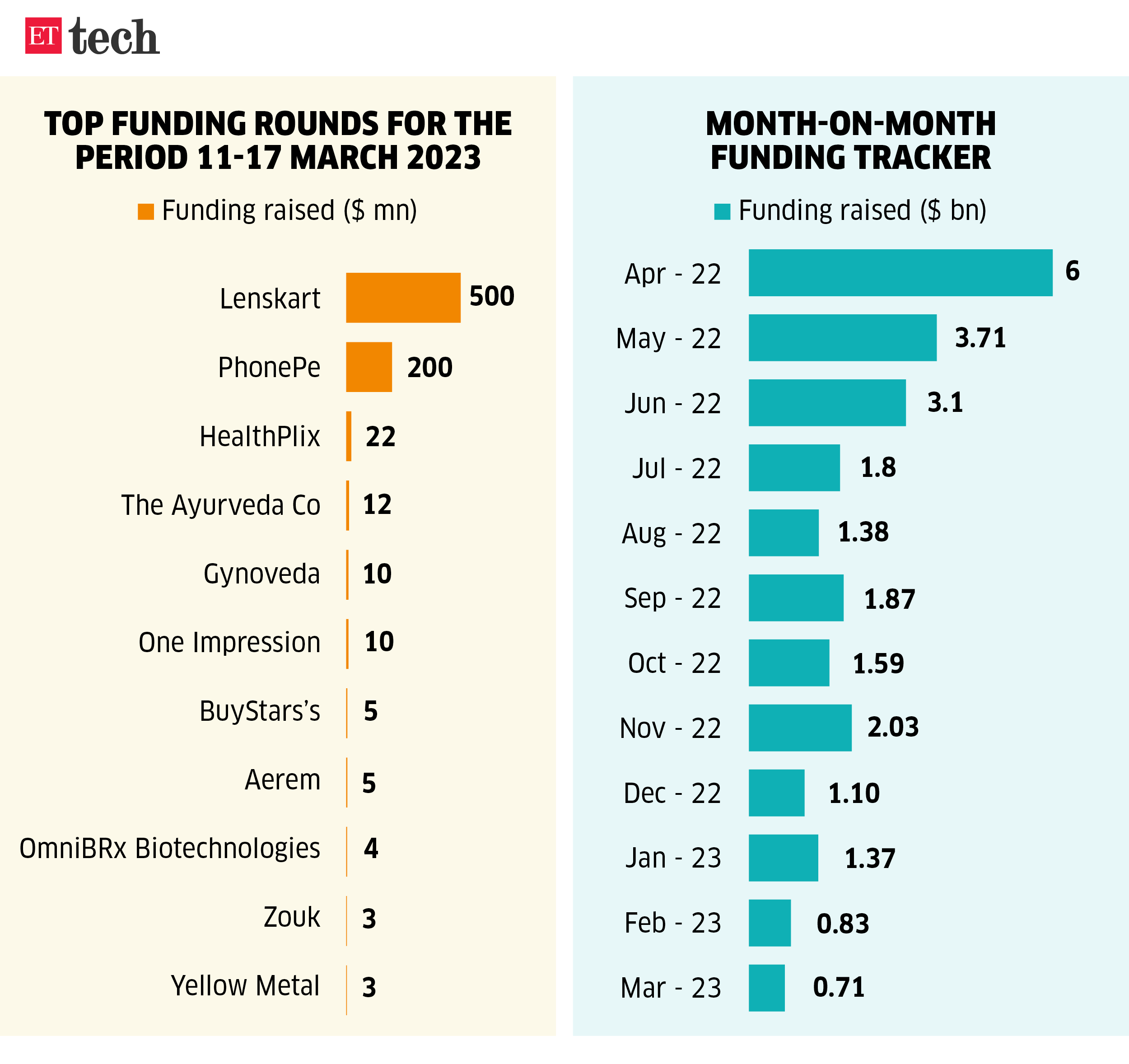 Top funding rounds for the period_17 Mar, 2023_ETTECH